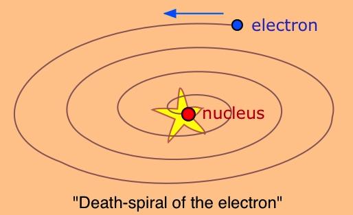 Atoms in classical physics! Problem: The laws of classical mechanics predict that the electron will release electromagnetic radiation while orbiting a nucleus.