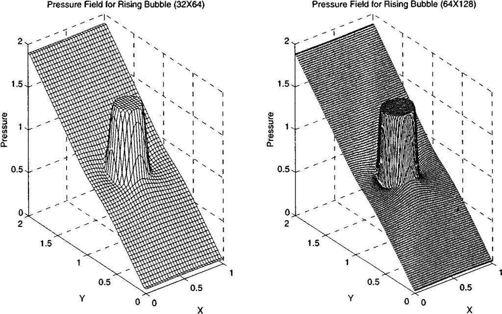 724 TRYGGVASON ET AL. FIG. 5. The pressure field for a bubble rising in a channel. The pressure rises due to hydrostatics toward the bottom.