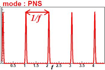 Construction of Pulsed Neutron Source (PNS) histograms detector count rates acquired after each pulse During PNS experiments, FC time responses measured while GENEPI-3C in a pulsed
