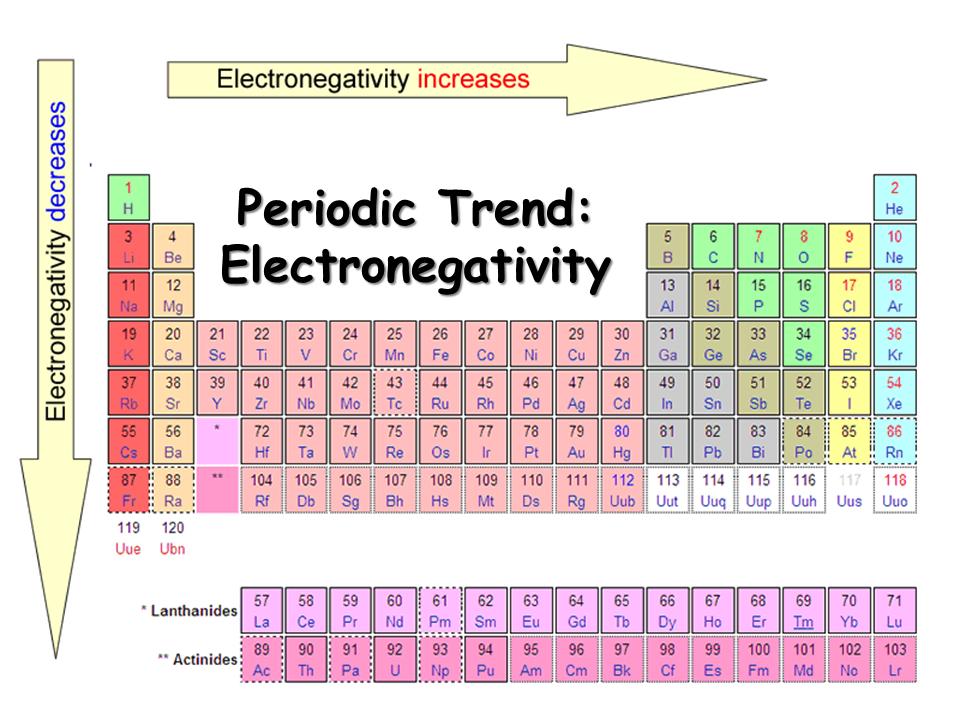 Electronegativity Electronegativity is how strongly an atom attracts electrons from a neighboring atom.