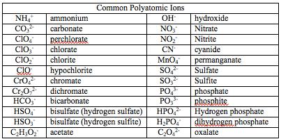 Polyatomic Ions Most of the polyatomic ions contain oxygen atoms.