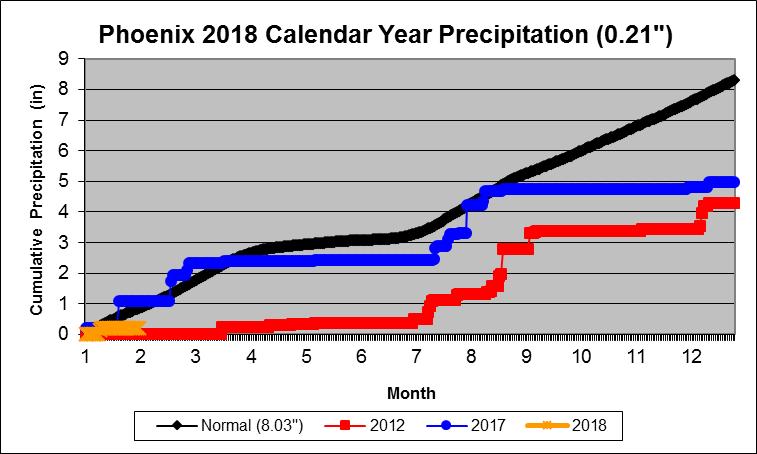 2018 Cumulative Precipitation Graphs