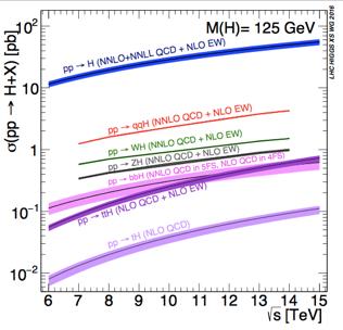Higgs boson production at the LHC ggf, no jets at LO highest x-sec - large branching
