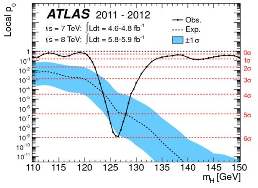 Higgs Discovery at the LHC