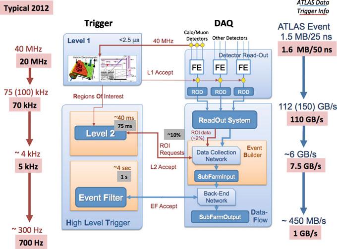 72 2 The LHC and the ATLAS Experiment Fig. 2.23 The schematic view of the ATLAS trigger and data acquisition system [11].