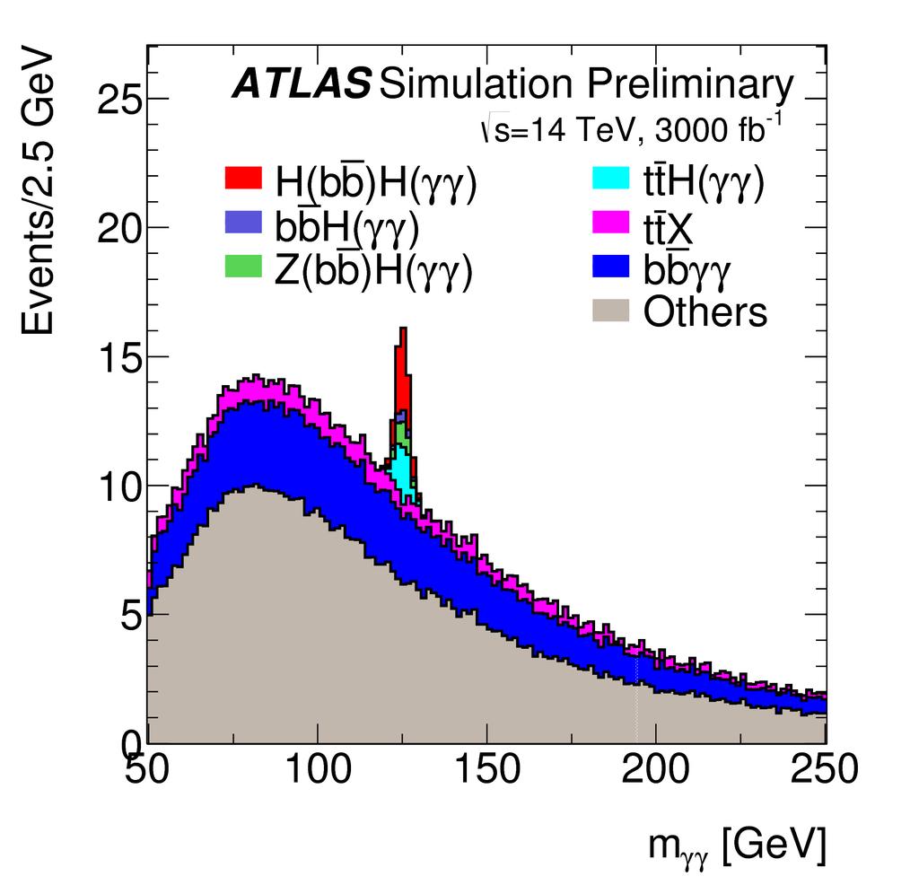 Figure 6: The plot on the left shows the ATLAS m γγ distribution from the b bγγ final state for di-higgs production [23].