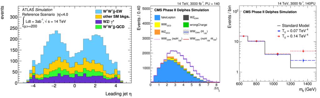 Figure 7: ATLAS [8] and CMS [14] projections for W ± W ± VBS analyses at the HL-LHC. Figure 8: Left: the combined CMS+LHCb measurement of the processes B 0 s /B 0 µµ, based on Run-1 data [28].