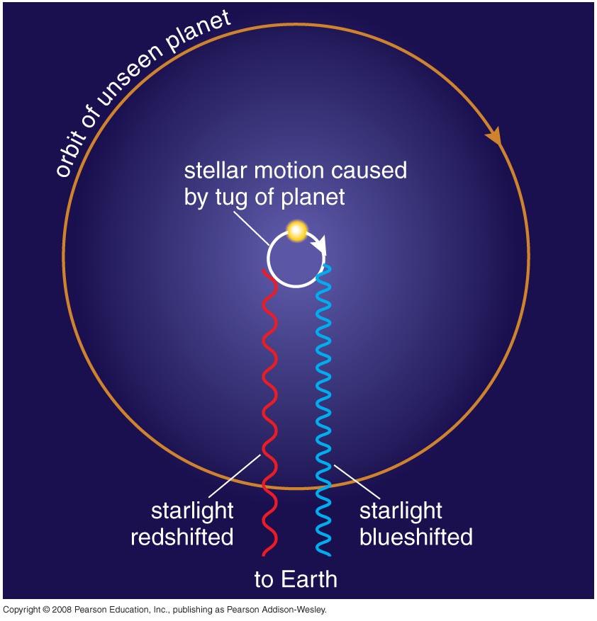 Planet Detection! Direct: Pictures or spectra of the planets themselves! Indirect: Measurements of stellar properties revealing the effects of orbiting planets Gravitational Tugs!