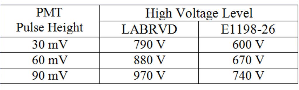 Characterization of Large Volume LaBr 3 :Ce Detectors Count Rate induced effects: Passive Voltage Divider The voltage unbalancing at the PMT dynodes induce a positive gain drift (over-linearity