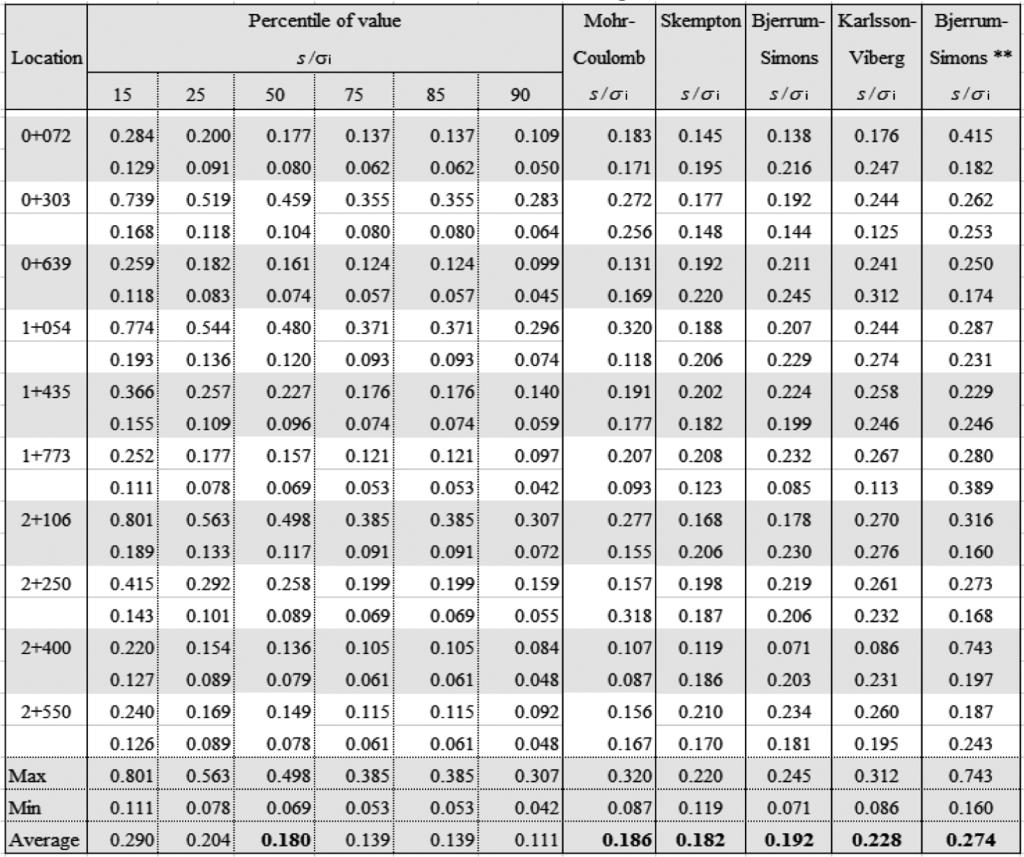 Analysis of different equations of undrained shear strength estimations using Atterberg Limits on Pontianak Soft Clay Table 5. Ratio undrained shear strength to overburden stress. Table 6.