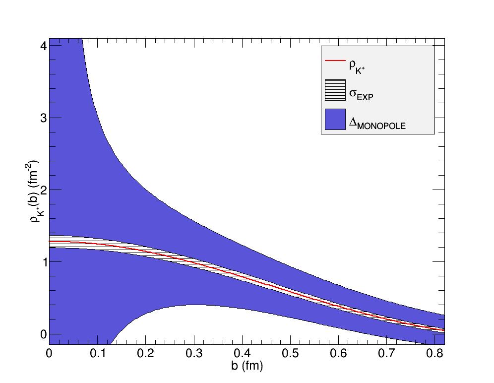 [Mecholsky, Horn, Pegg, Carmignotto, Miller] 7 Insight from data: Kaon transverse charge density Space-like F K In a non-relativistic model the pion charge distribution is the Fourier Transform of
