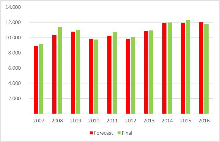 2016: forecast v. final +3% +266 +10% +1.