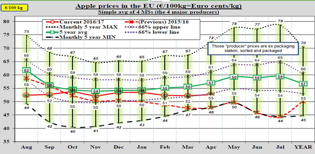 Prices trends 5Y AV Current
