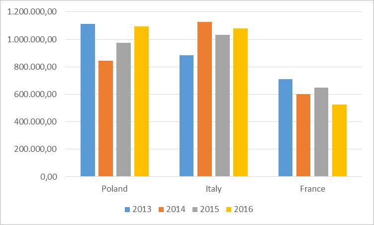Apples trade Internal + Export trends 2013/2014 2016/2017 Total 3.746.486 3.699.957-1% Poland 1.112.837 1.094.886-2% Italy 885.217 1.078.800 22% France 711.976 526.341-26% Belgium 180.441 209.