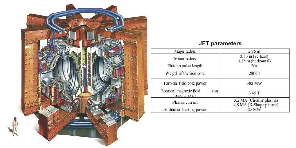 poloidal field coils) of the transformer, used to induce the plasma current which generates the poloidal component, is situated at the centre of the machine.