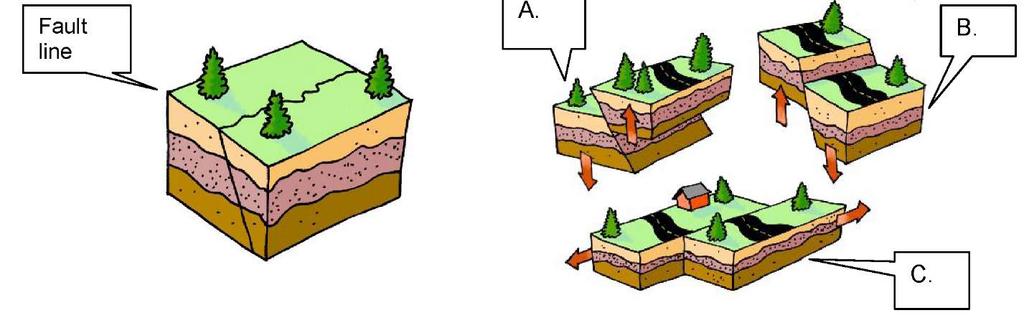 12. The image below show a fault line and two types of faults called a normal fault and a reverse fault. Which of the other three images shows a fault caused by a transform plate boundary? 13.