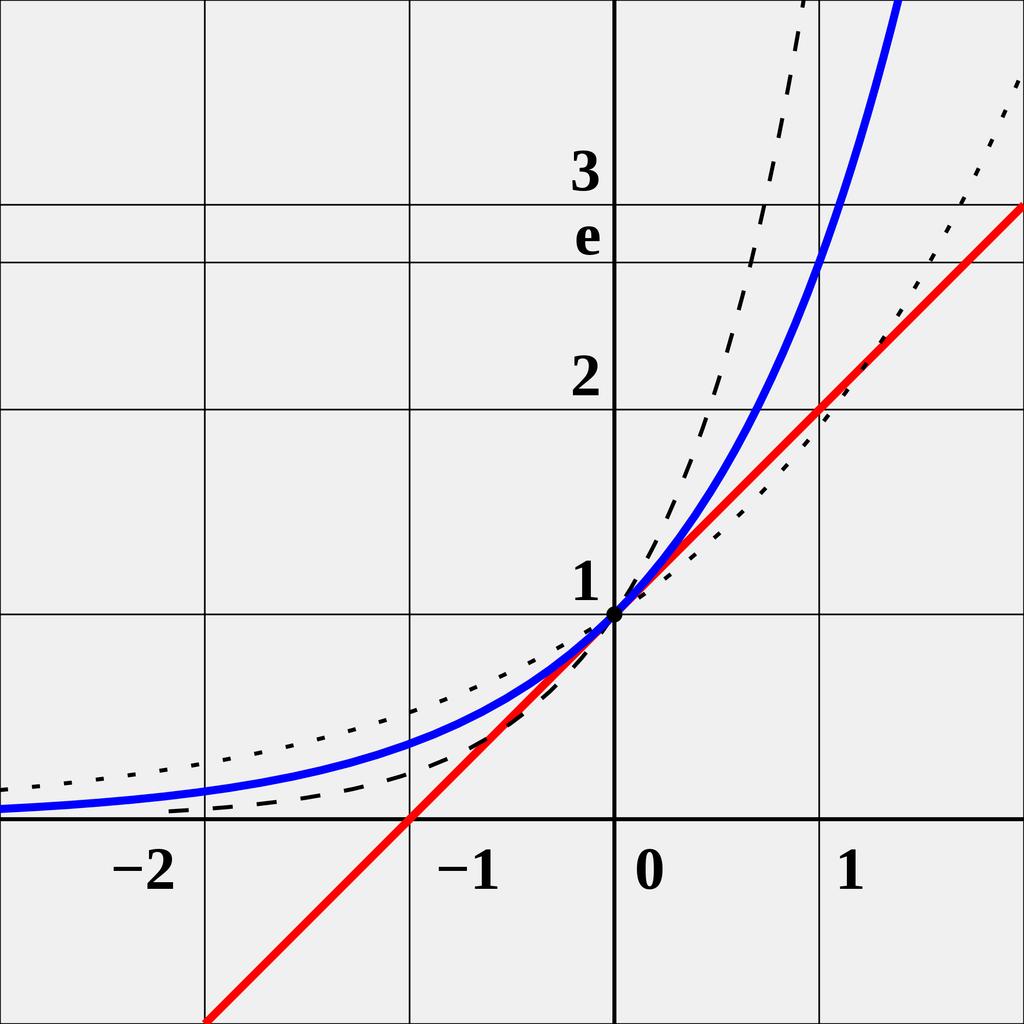 The Euler constant e x ex = e x e = 2.71828 f x = e x f ' x = e x f ' ' x = e x lim h 0 a h 1 h f ' 0 = 1 http://en.wikipeia.