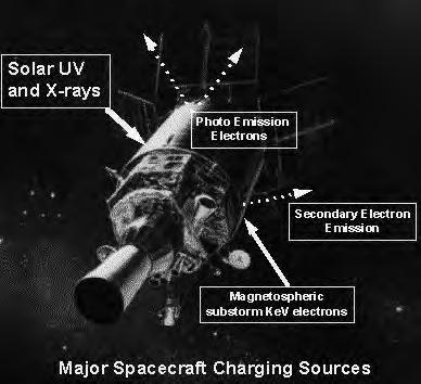Figure 7-15. Spacecraft charging. (Adapted from Air University, Space Primer, unpublished book, 2003, 6-16.