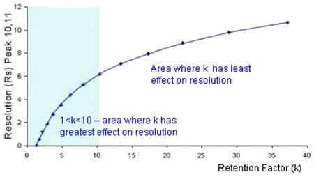 Log of retention volume (analogous to t r ) versus the inverse of temperature.