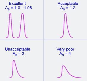 Peak Asymmetry In the ideal world all chromatographic peaks would be symmetrical.