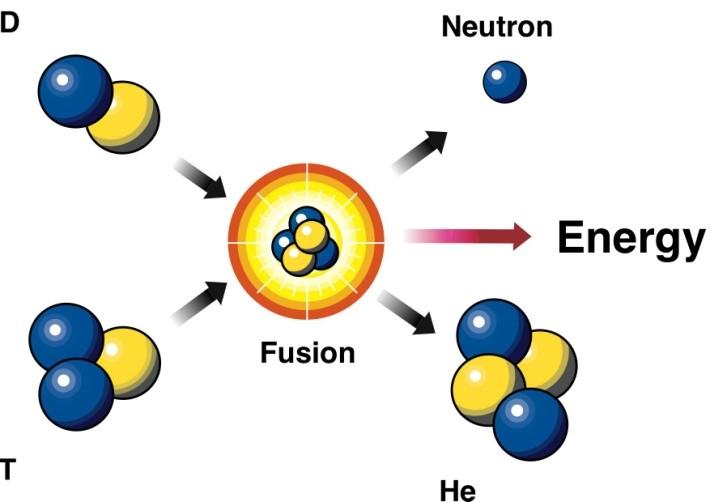 Why is fast ion physics important in fusion research?