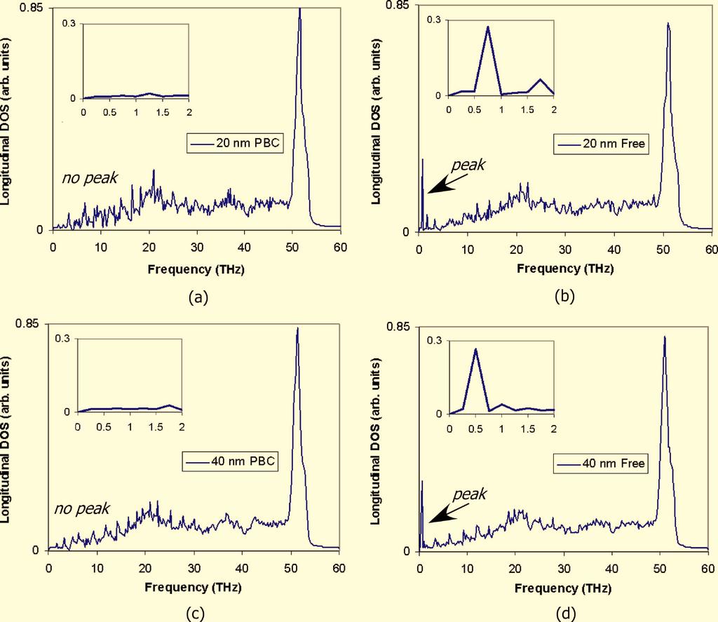 Fig. 1 Longitudinal phonon density of states at T MD =300 K for 10, 10 SWNTs with different lengths and boundary conditions: a 20 nm periodic; b 20 nm free; c 40 nm periodic; and d 40 nm free the