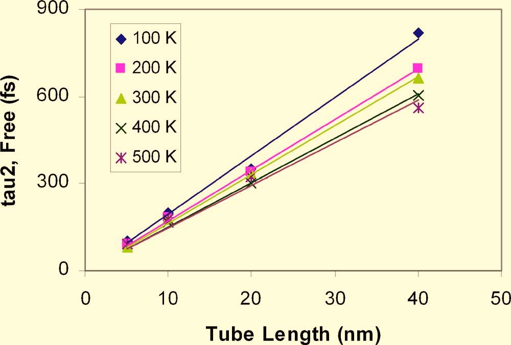 Table 3 Apparent 10,10 carbon nanotube speed of sound m/s estimated from Fig. 6 and Eq. 23 at different temperatures T MD 100 K 200 K 300 K 400 K 500 K 25,100 28,800 30,041 32,900 34,100 Fig.