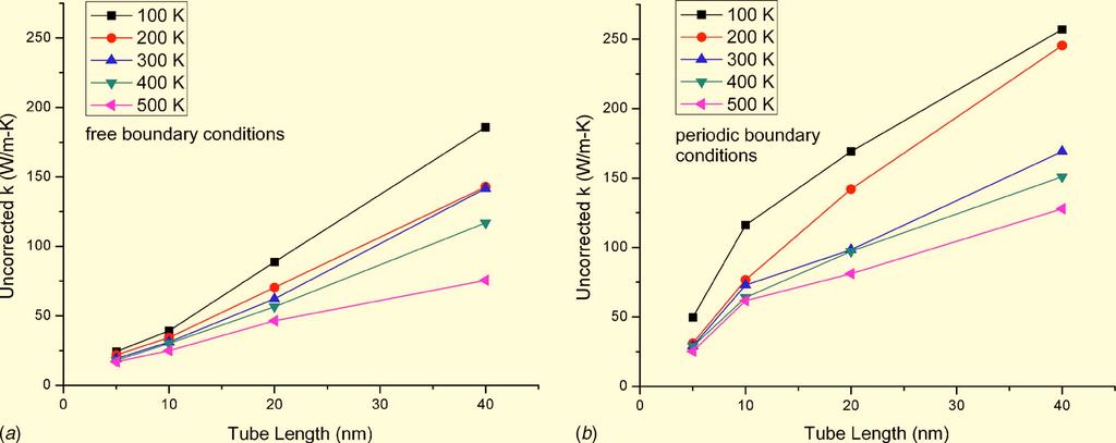Fig. 7 Uncorrected thermal conductivity versus length at different temperatures T MD for 10, 10 SWNTs with both: a free; and b periodic boundary conditions ume C, which does not increase with length.