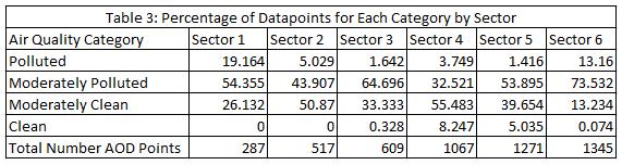 For each region, the total number of datapoints in each category was calculated as well as the average value of datapoints in each category.
