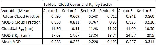 The average cloud cover fraction and R eff size for each sector was also calculated for comparison with AOD, as seen in Table 5.