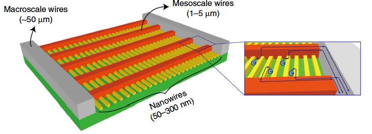 Meso- and Nano- Wire Transparent Electrodes Meso-scale