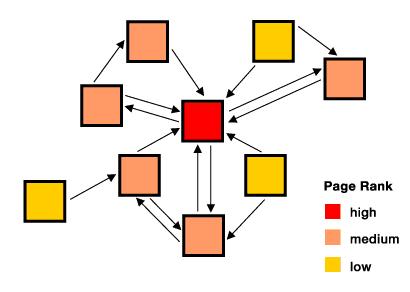 Motivation Link analysis algorithm is critical to information retrieval tasks, especially to Web related retrieval applications.