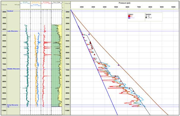 Figure 1 Profile A : Shale-rich lithology where reservoirs and shales are in pressure equilibrium.