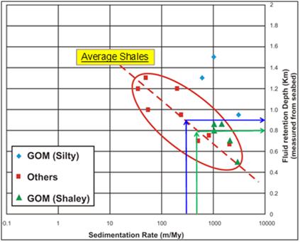 affected by hydrocarbon buoyancy effects. Hydrocarbons are suggested both by fluids gradients from the pressure tests and by resistivity log response.