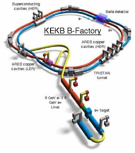 2 Belle B factory at KEK KEKB: e + (3.5 GeV) e (8GeV) σ(ττ)~0.9nb, σ(bb)~1.