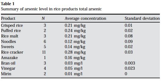 Surveys and market basket studies Survey of As and its speciation in rice products such as
