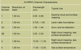 Operational weather satellites measure only in specific channels (radiation wavelengh