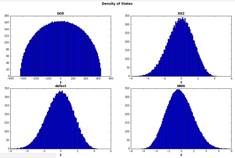 20 FIG. 10: Density of States for GOE random matrices and the three realistic models.