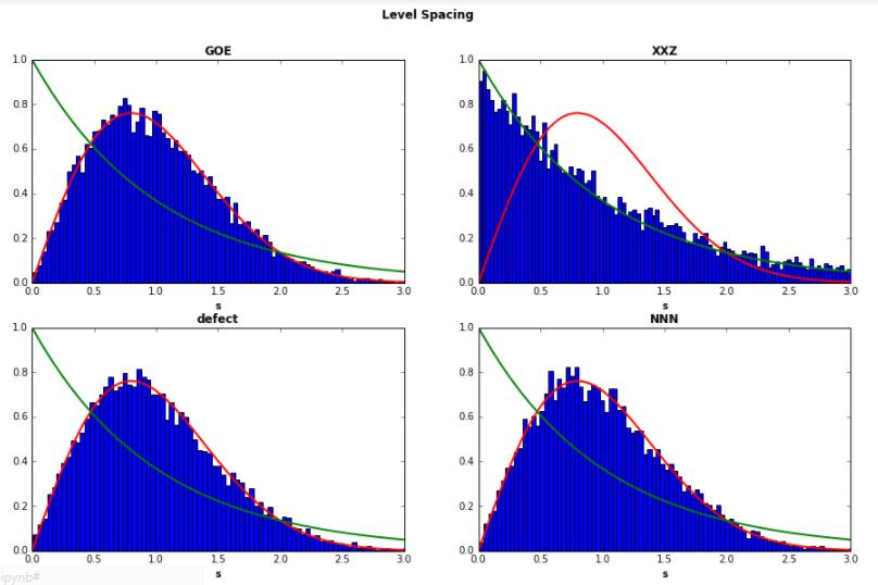 22 FIG. 11: Level spacing distributions for the four models under consideration.