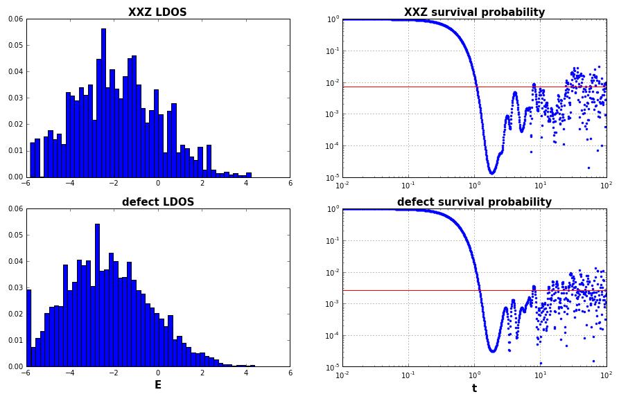 28 FIG. 16: LDOS and survival probability for the XXZ and defect models. For the survival probability, the numerical data is given in blue and the saturation value is given in red.