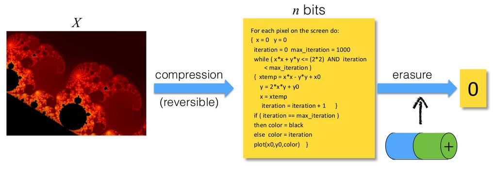 Information compression Compression