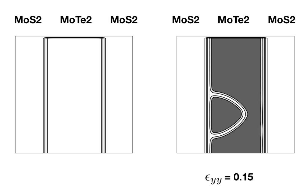 Figure 1: Two components system under uniaxial strain in y direction, the middle stripe between the black lines is MoTe 2 and outside MoS 2.