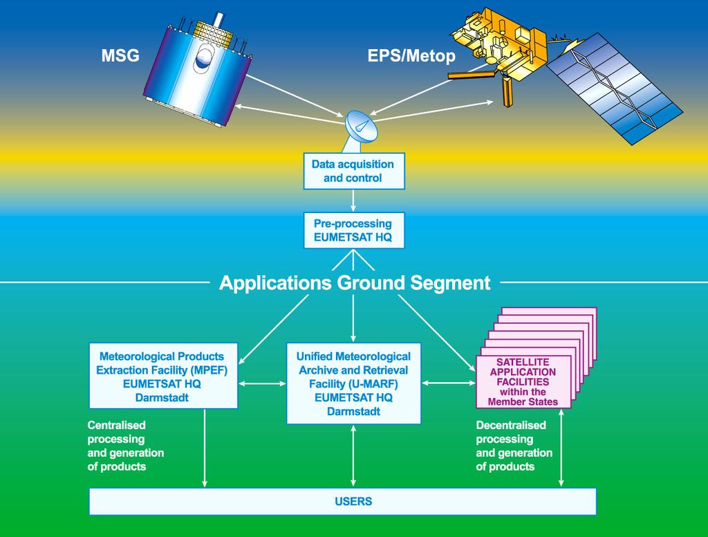 The EUMETSAT Ground Segment Delivers products/services required by EUMETSAT Users Has a distributed architecture, including : Central facilities at EUMETSAT HQ Satellite/Mission Control Data