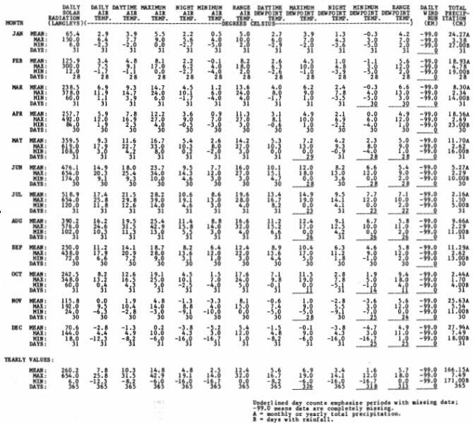 Table 25 Summary of data from the primary meteorological station of the H. J.