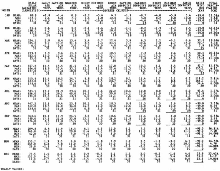 Table 26 Summary of data from the primary meteorological station of the H. J.