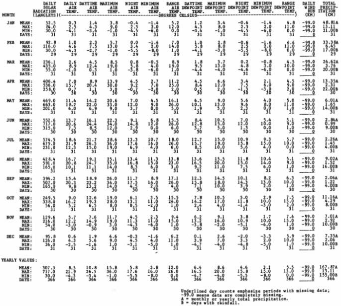 Table 23 Summary of data from the primary meteorological station of the H. J.