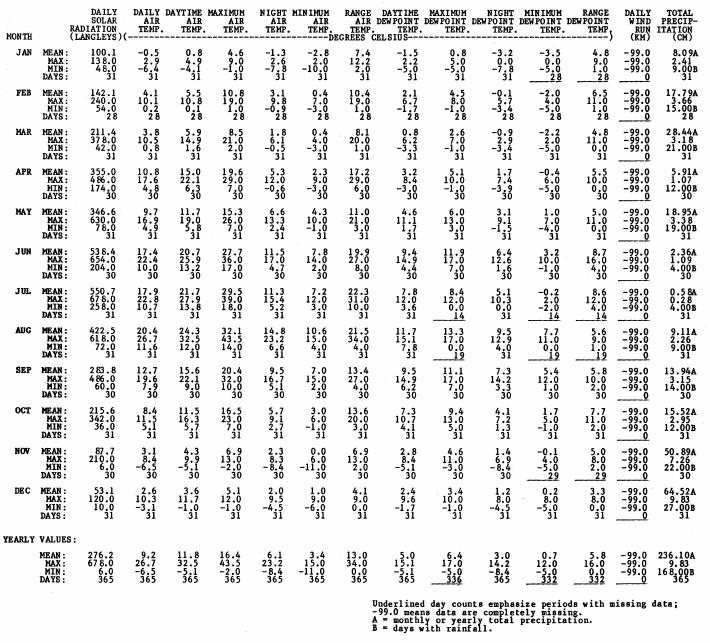 Table 24-Summary of data from the primary meteorological station of the H. J.