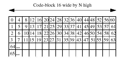 Scanning Order within a code block Each bit plane with a code block is scanned during the context coding process in a specific order.