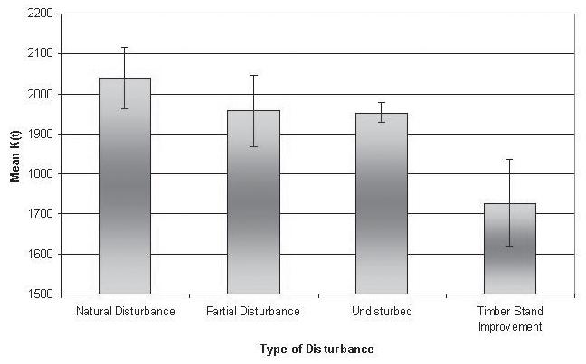 Figure 8. Mean K(t) values and associated standard errors for stands by types of identified disturbances (t=24 ft, n > 20). stands had nearly the same mean K(t) value (fig. 8).