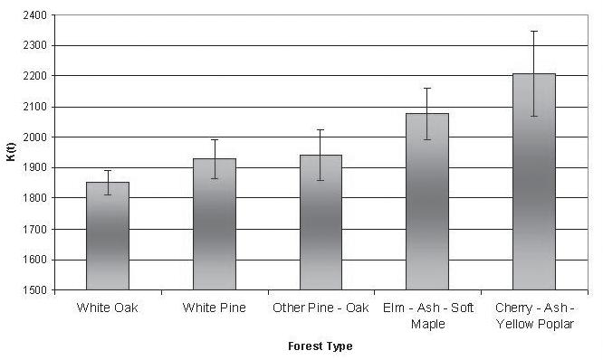 Figure 9. Mean K(t) values for various forest types Indiana. to the characteristic shade-tolerance ranges of constituent tree species.